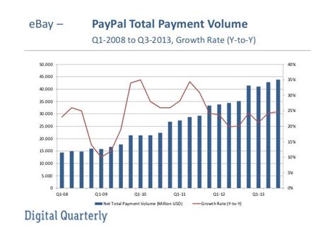 Total Payment Volume on PayPal: Global (Q3 2015 – Q1 2022).
